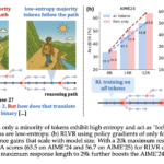 High-Entropy Token Selection in Reinforcement Learning with Verifiable Rewards (RLVR) Improves Accuracy and Reduces Training Cost for LLMs